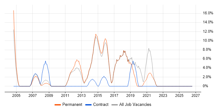 2nd Line Support job vacancy trend in Bexley