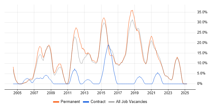Job vacancy trend for Active Directory in Bexley Job vacancy trend for Active Directory in Bexley