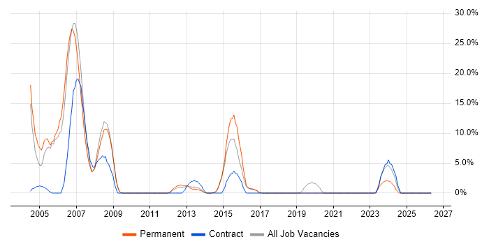 Administrator job vacancy trend in Bexley