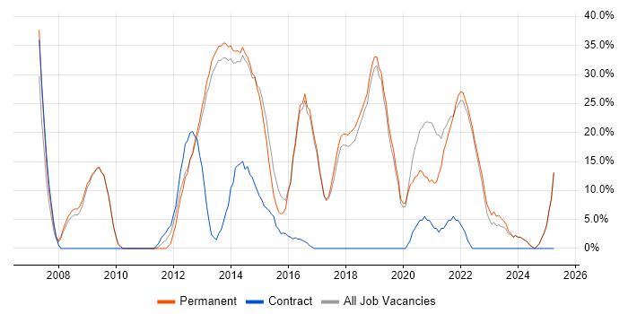 Job vacancy trend for Agile in Bexley Job vacancy trend for Agile in Bexley