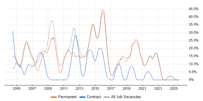 Analyst job vacancy trend in Bexley