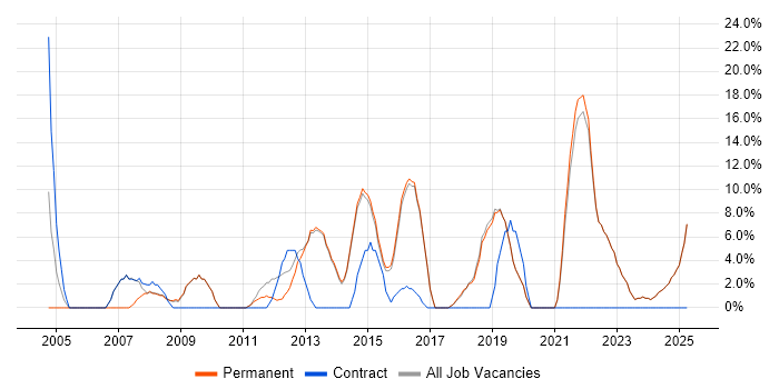 Job vacancy trend for Analytical Skills in Bexley Job vacancy trend for Analytical Skills in Bexley