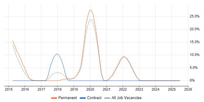Job vacancy trend for Analytics in Bexley Job vacancy trend for Analytics in Bexley