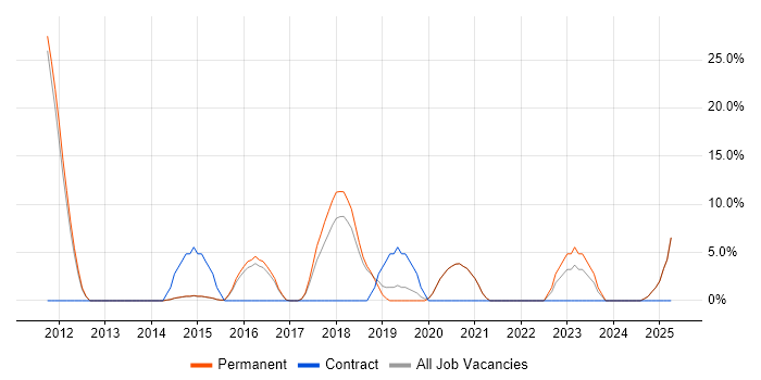 Job vacancy trend for Android in Bexley Job vacancy trend for Android in Bexley