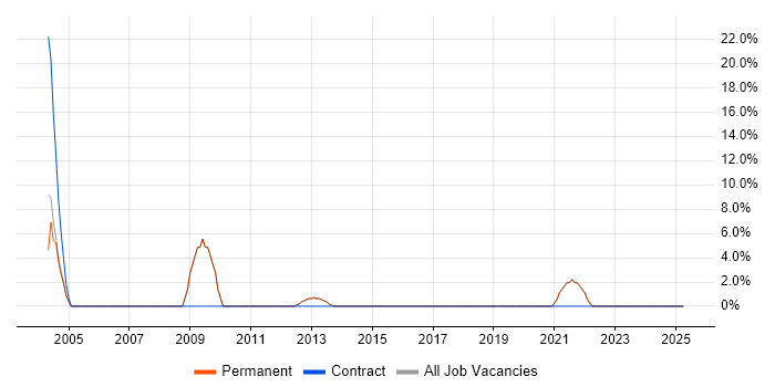 Job vacancy trend for Animation in Bexley Job vacancy trend for Animation in Bexley