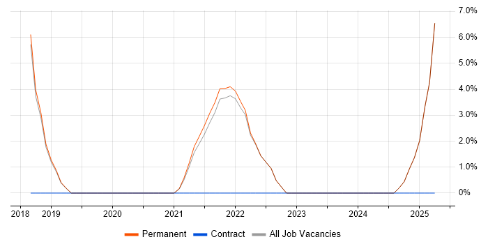 Job vacancy trend for Ansible in Bexley Job vacancy trend for Ansible in Bexley