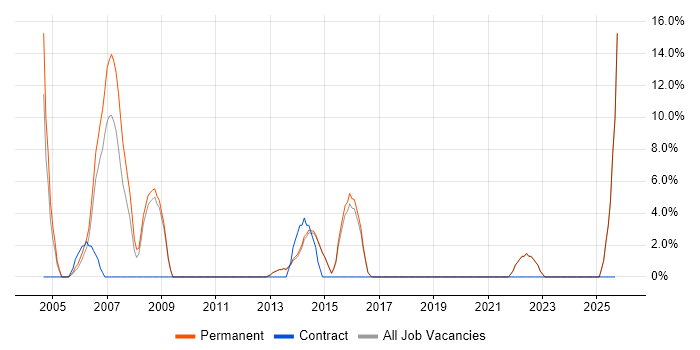 Applications Support job vacancy trend in Bexley Applications Support job vacancy trend in Bexley