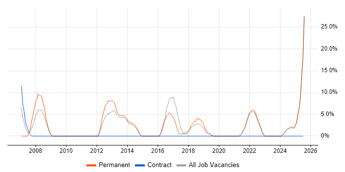 Job vacancy trend for Architect in Bexley