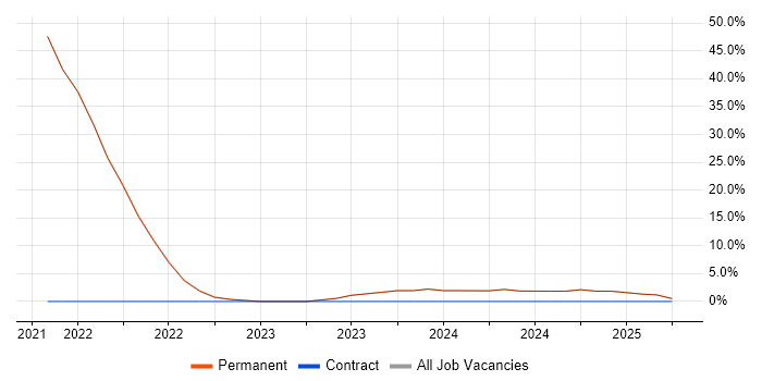 Job vacancy trend for Artificial Intelligence in Bexley Job vacancy trend for Artificial Intelligence in Bexley