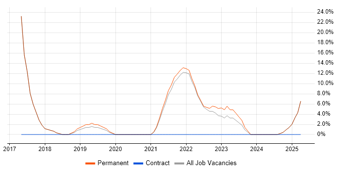Job vacancy trend for AWS in Bexley Job vacancy trend for AWS in Bexley