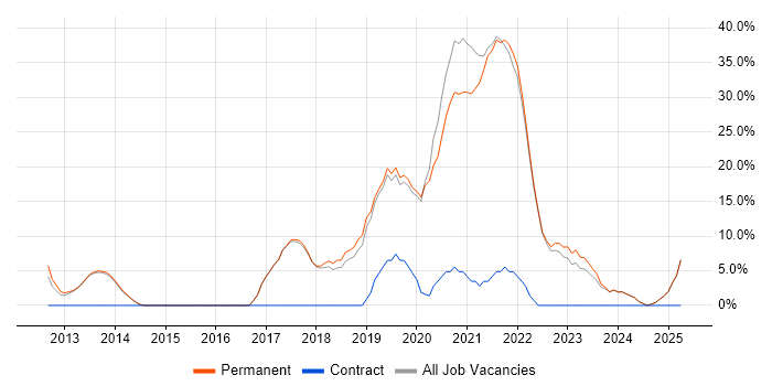Job vacancy trend for Azure in Bexley Job vacancy trend for Azure in Bexley