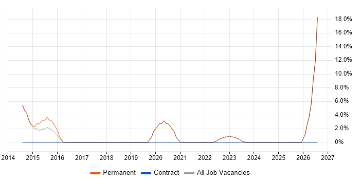 B2B job vacancy trend in Bexley