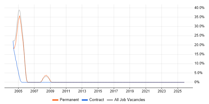 Banking job vacancy trend in Bexley