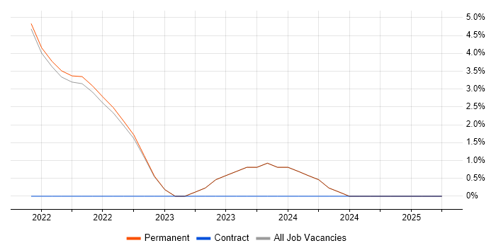Job vacancy trend for Bash in Bexley Job vacancy trend for Bash in Bexley