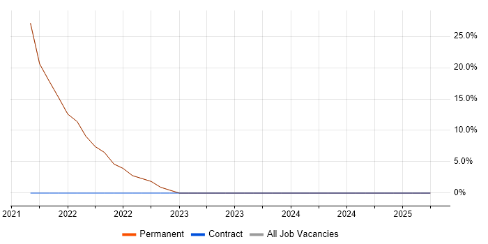 Job vacancy trend for Degree in Belvedere Job vacancy trend for Degree in Belvedere