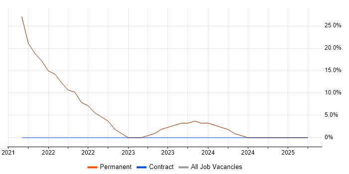 Job vacancy trend for Finance in Belvedere