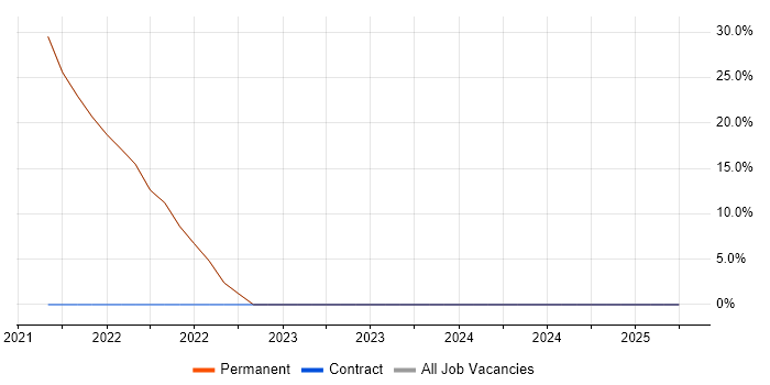Job vacancy trend for Java in Belvedere Job vacancy trend for Java in Belvedere