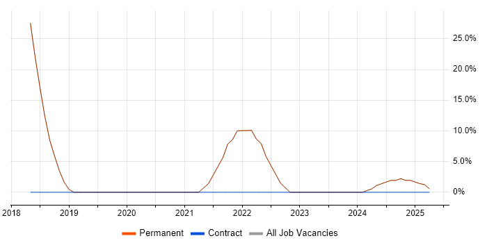 Job vacancy trend for Mentoring in Belvedere Job vacancy trend for Mentoring in Belvedere