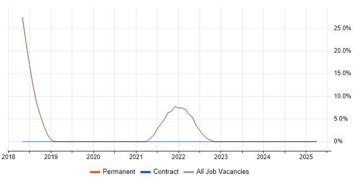Job vacancy trend for Senior in Belvedere Job vacancy trend for Senior in Belvedere