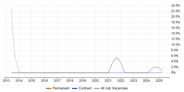 Job vacancy trend for Social Skills in Belvedere