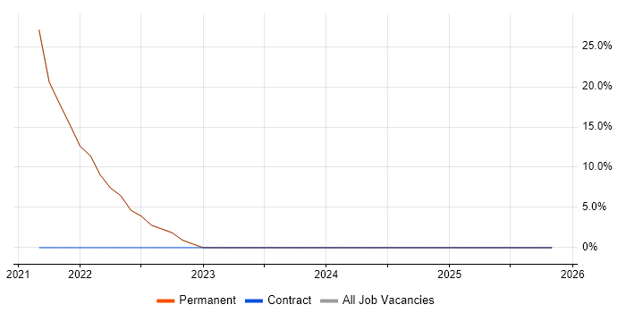User Experience job vacancy trend in Belvedere