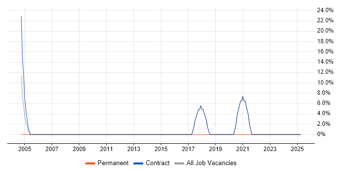 Job vacancy trend for Customer Service in Bexleyheath