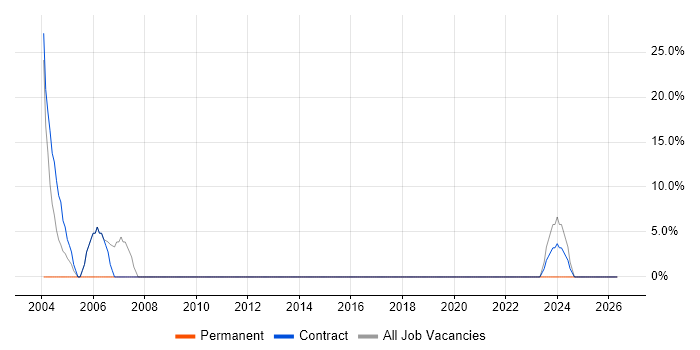 Project Manager job vacancy trend in Bexleyheath