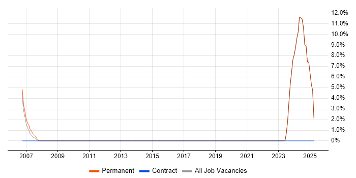 Job vacancy trend for Broadband in Bexley Job vacancy trend for Broadband in Bexley