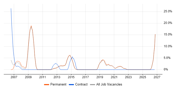 Business Analysis job vacancy trend in Bexley