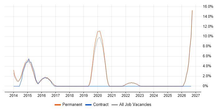 Business Case job vacancy trend in Bexley