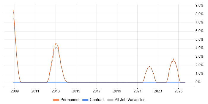 Business Continuity job vacancy trend in Bexley