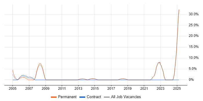 Job vacancy trend for Business Development in Bexley Job vacancy trend for Business Development in Bexley