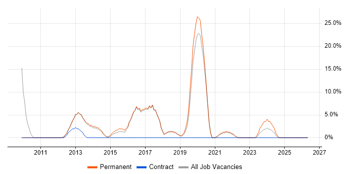 Business Intelligence job vacancy trend in Bexley