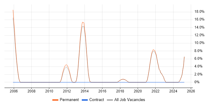 Job vacancy trend for C++ in Bexley Job vacancy trend for C++ in Bexley