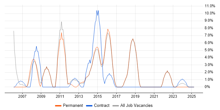 Job vacancy trend for Change Management in Bexley Job vacancy trend for Change Management in Bexley