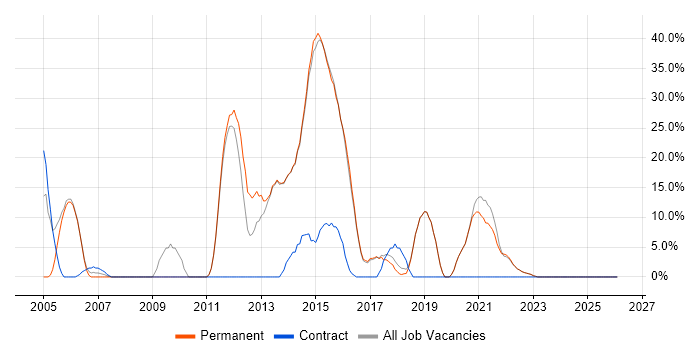 Cisco job vacancy trend in Bexley