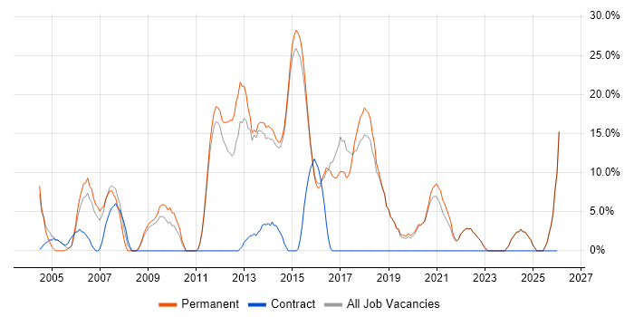 Citrix job vacancy trend in Bexley