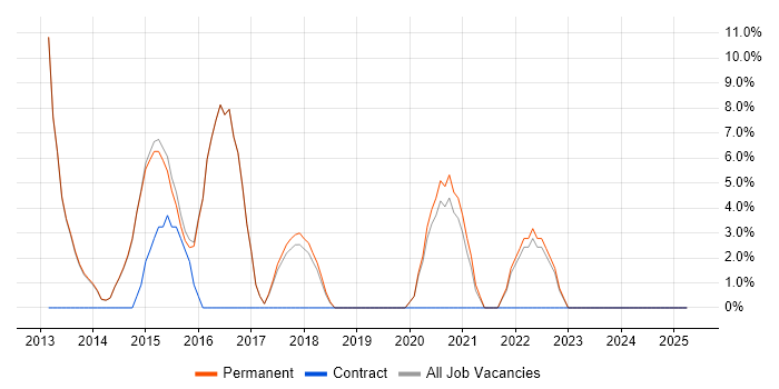 Job vacancy trend for Clean Code in Bexley Job vacancy trend for Clean Code in Bexley