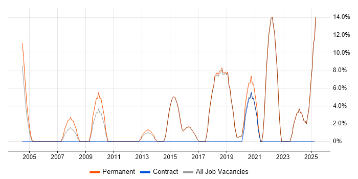 Job vacancy trend for Coaching in Bexley Job vacancy trend for Coaching in Bexley