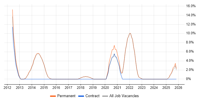 Code Quality job vacancy trend in Bexley