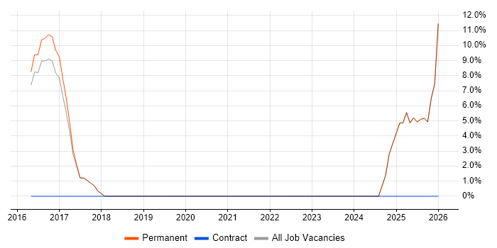 Collaborative Culture job vacancy trend in Bexley