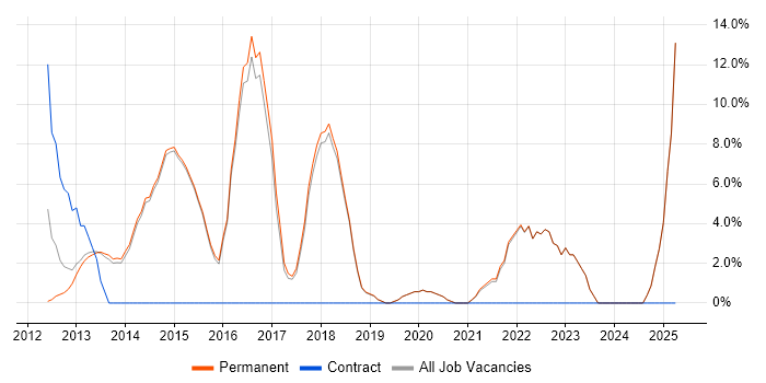 Job vacancy trend for Collaborative Working in Bexley Job vacancy trend for Collaborative Working in Bexley