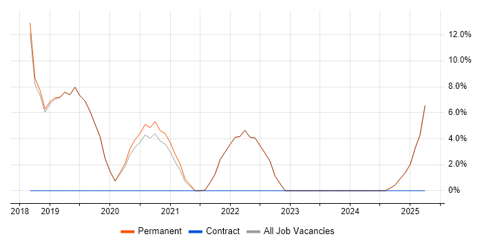 Job vacancy trend for Containerisation in Bexley Job vacancy trend for Containerisation in Bexley