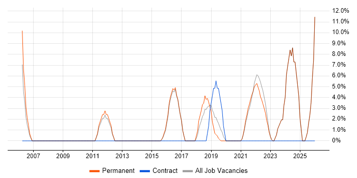 Continuous Improvement job vacancy trend in Bexley