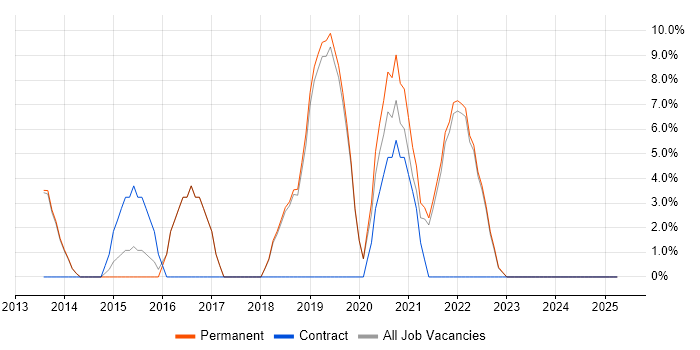 Job vacancy trend for Continuous Integration in Bexley Job vacancy trend for Continuous Integration in Bexley