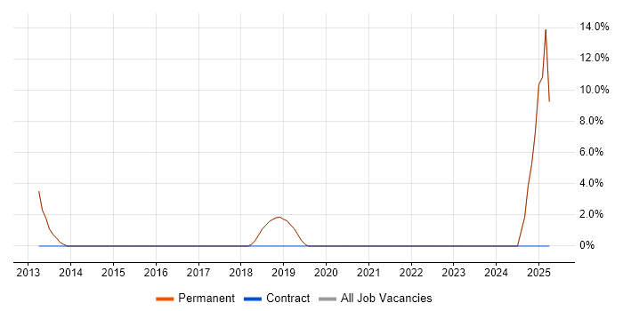 Job vacancy trend for Contract Negotiation in Bexley Job vacancy trend for Contract Negotiation in Bexley