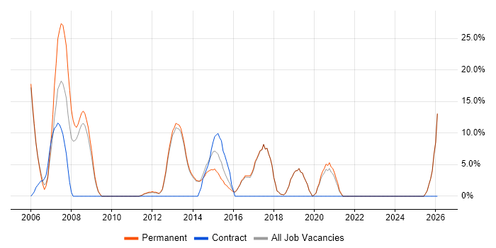 C# Developer job vacancy trend in Bexley