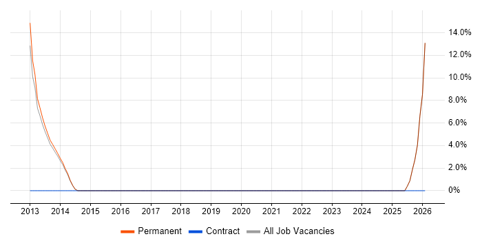 C# Web Developer job vacancy trend in Bexley