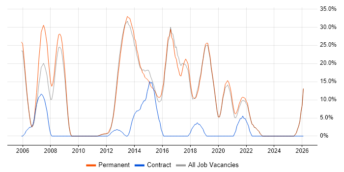 C# job vacancy trend in Bexley
