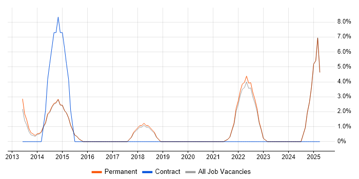 Job vacancy trend for Customer Experience in Bexley Job vacancy trend for Customer Experience in Bexley